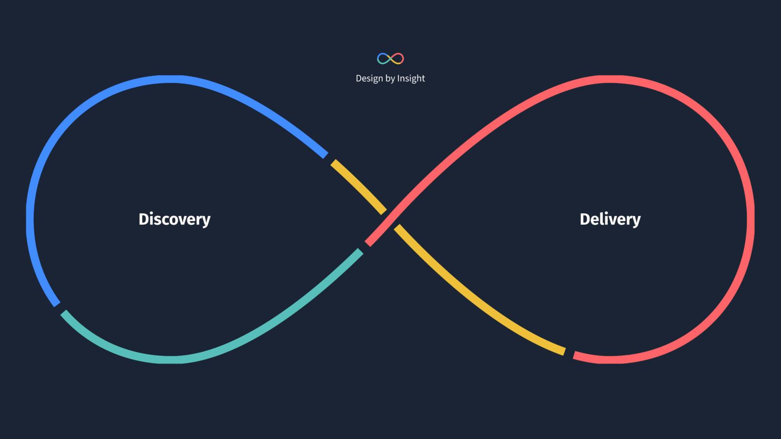 The Discovery–Delivery loop: an infinite loop.