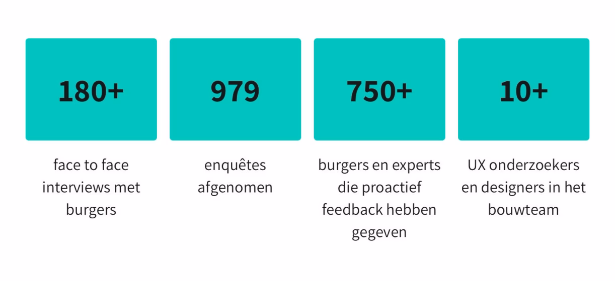 Afbeelding met daarin wat feiten en cijfers. Er zijn meer dan 180 interviews gedaan met burgers. Er zijn 979 enquetes afgenomen. Meer dan 750 burgers en experts hebben feedback gegeven. En er zaten meer dan 10 UX onderzoekers en designers in het bouwteam.