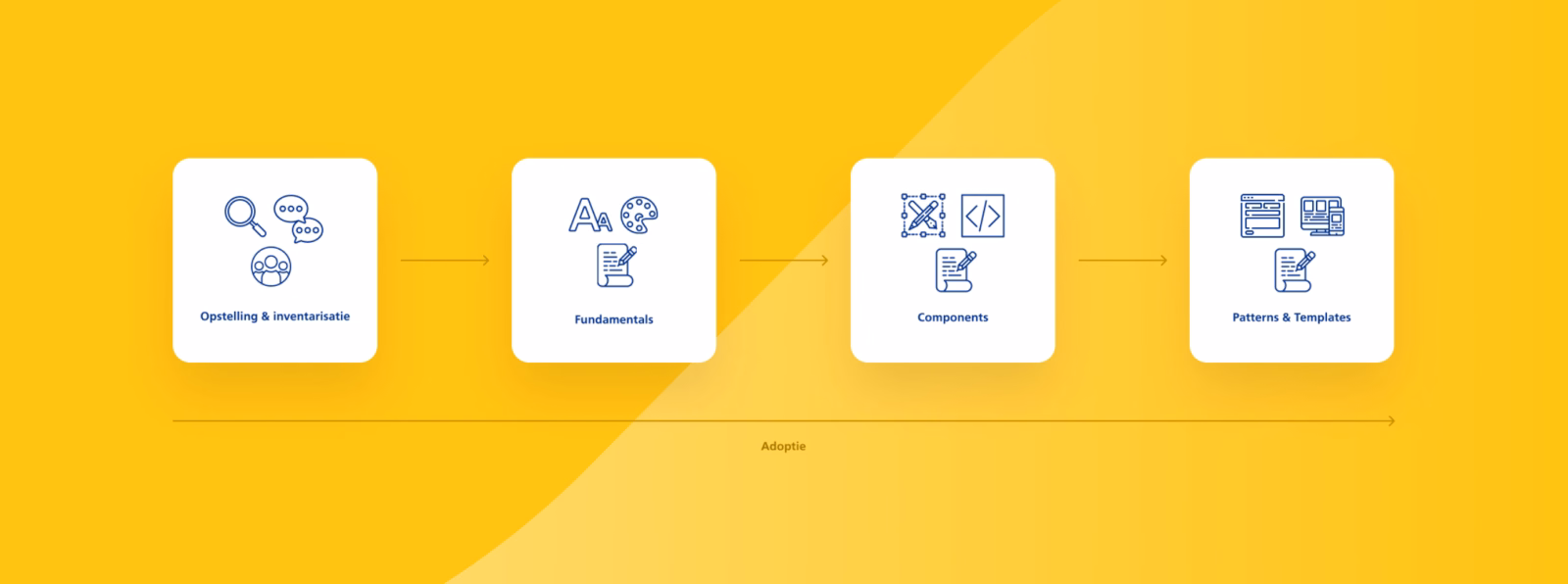 Visueel stappenplan met opeenvolgend de stappen:  Opstelling & inventarisatie, Fundamentals, Components en Patterns + Templates.