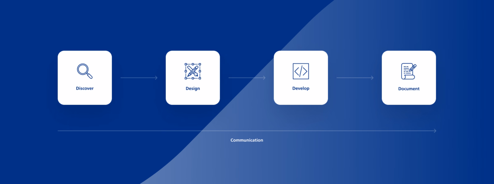 Visueel stappenplan met opeenvolgend de stappen: Ontdekken, Ontwerpen, Ontwikkelen en Documenteren.