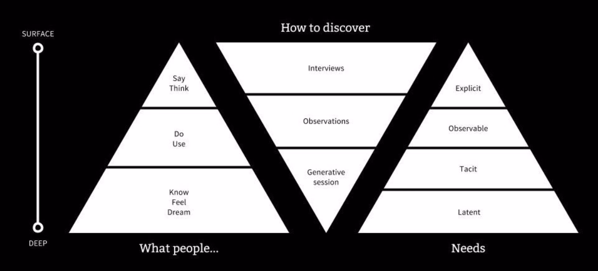 Level of emotional impact scale from surface to deep, shows what people say, think, do, use, know, feel & dream. The scale shows where interviews, observations & generative sessions are based. Needs are shown as explicit, observable, tacit & latent.